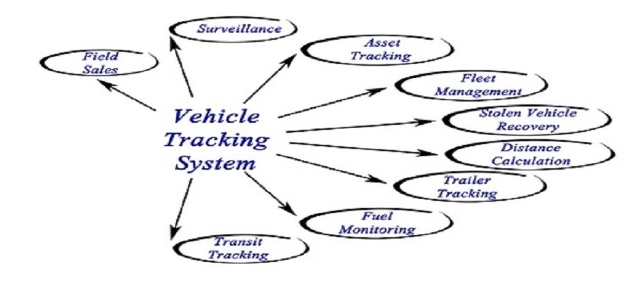 Vehicle Tracking systems